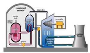 Nuclear Energy